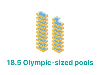 18.5 Olympic-sized pools