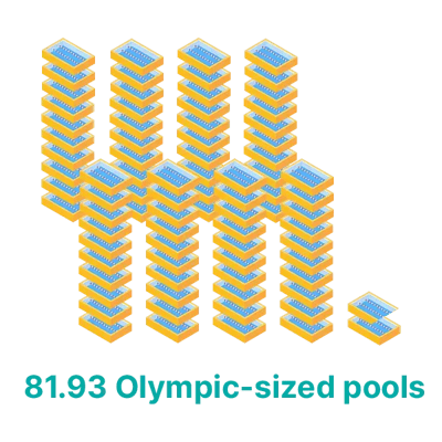 81.93 Olympic-sized pools