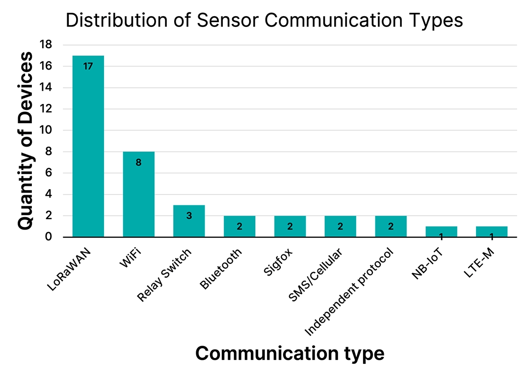 Sensors by communicaton type.