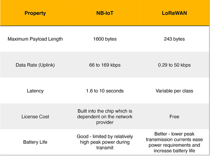 NB-IoT vs LoRaWAN table